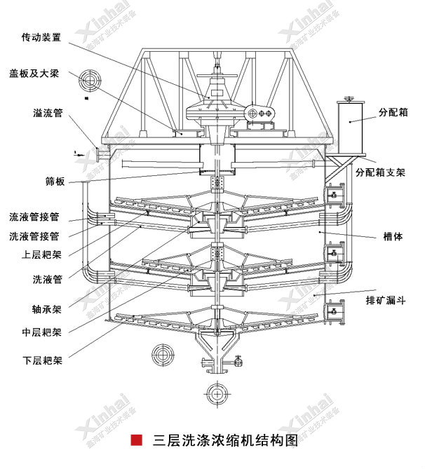 二層（三層）洗滌濃密機結構原理圖